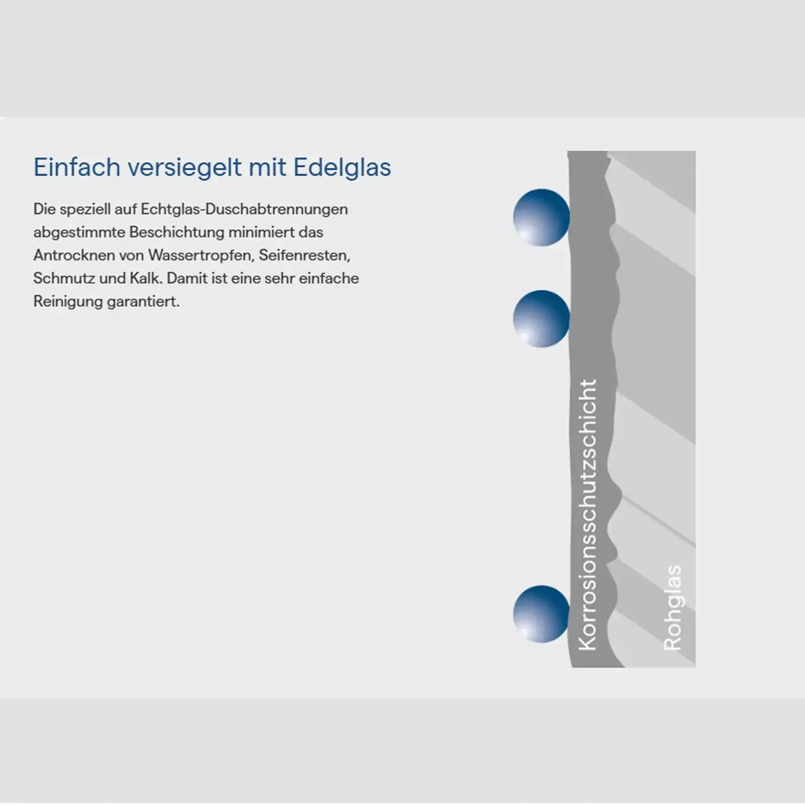 Ein grafisches Design zeigt eine Duschabtrennung aus Echtglas, ergänzt durch Schutzbeschichtungen. Es erläutert, dass diese Beschichtung Wasser- und Schmutzansammlungen reduziert und die Reinigung erleichtert. Text beschreibt die Vorteile der speziellen V