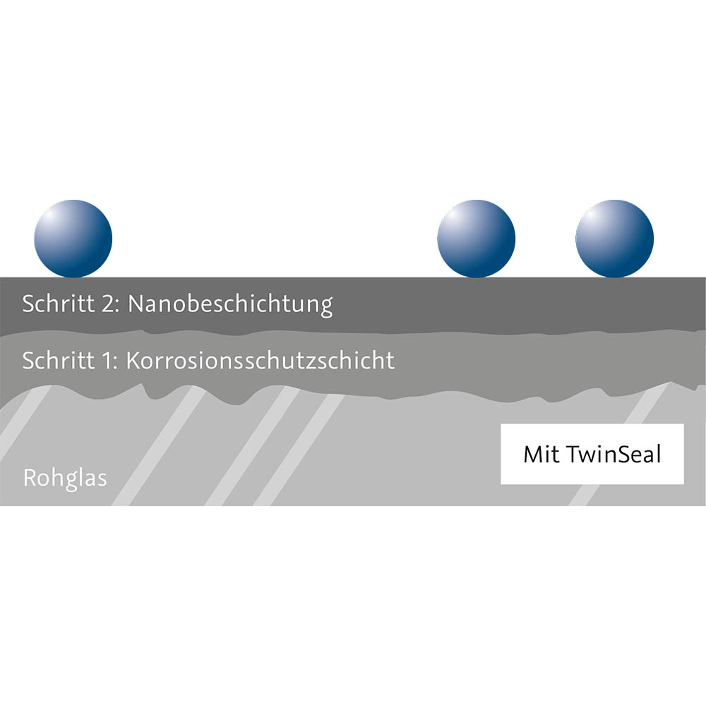 Eine schematische Darstellung zeigt die verschiedenen Schichten eines Glasprodukts: zwei beschreibende Texte (Korrosionsschutzschicht, Nanobeschichtung) sowie Rohglas. Blauen Kugeln verdeutlichen die Oberflächenstruktur. Rechteckig mit dem Hinweis -Mit Tw