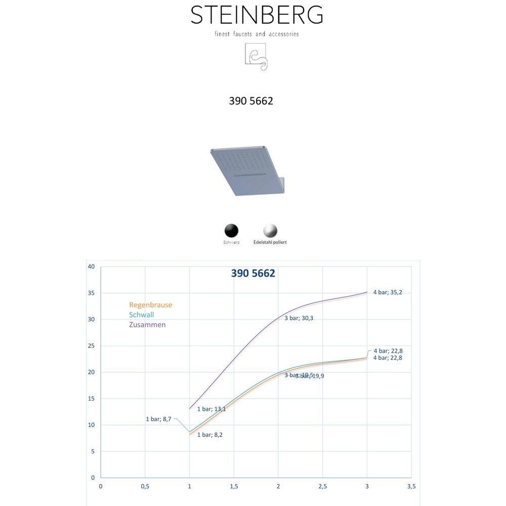 Steinberg Serie 390 Wall Rain Regenpaneel 600 mm x 250 mm Edelstahl poliert